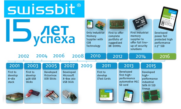 Компания Swissbit отметила 15-тилетний юбилей