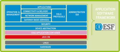 Ближе к облакам: новая версия программного обеспечения ESF 4.0 от Eurotech Ближе к облакам: новая версия программного обеспечения ESF 4.0 от Eurotech