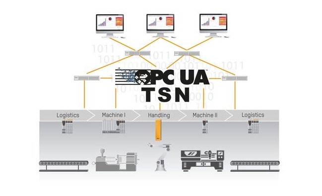OPC UA + TSN – единый коммуникационный стандарт для процессов, требующих режима реального времени OPC UA + TSN – единый коммуникационный стандарт для процессов, требующих режима реального времени