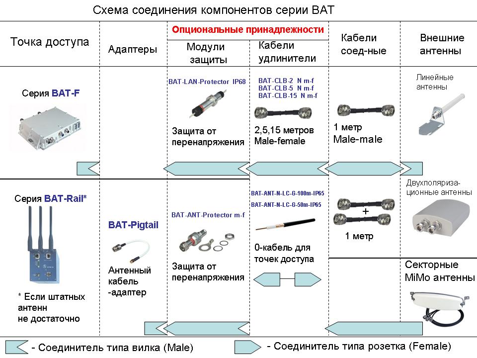 Антенны, соединители, кабели
