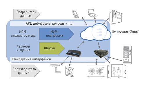 Больше IoT-устройств в одном облаке: новая версия платформы Everyware Cloud от Eurotech Больше IoT-устройств в одном облаке: новая версия платформы Everyware Cloud от Eurotech