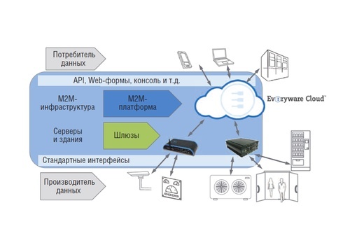 Больше IoT-устройств в одном облаке: новая версия платформы Everyware Cloud от Eurotech Больше IoT-устройств в одном облаке: новая версия платформы Everyware Cloud от Eurotech