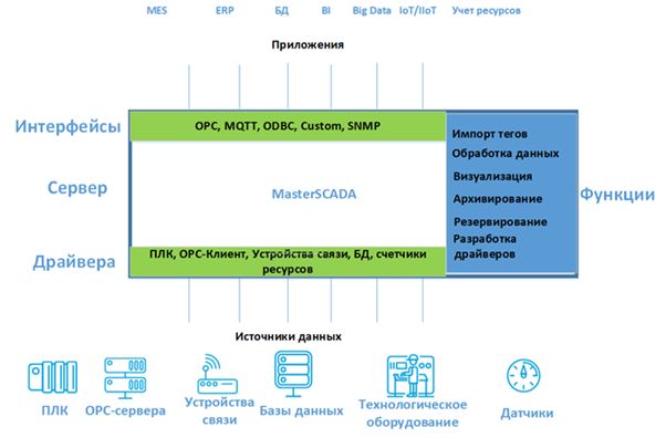 Интеграционные возможности MasterSCADA